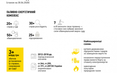 Топ-3 коррупционных схем в энергетике и их фигуранты. Отчет НАБУ