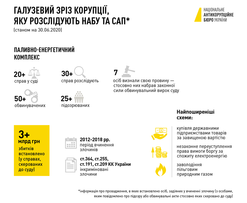 Топ-3 коррупционных схем в энергетике и их фигуранты. Отчет НАБУ