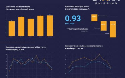 Украина установила рекорд по экспорту подсолнечного масла – инфографика