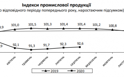 Падение промпроизводства ускорилось до 5,3% в августе. Данные Госстата